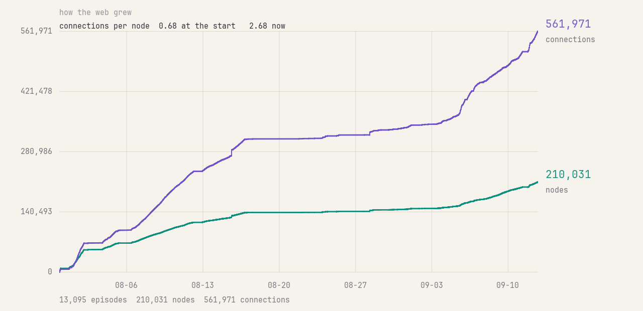 chart: connections overtaking nodes over the first week